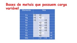 Bases de metais que possuem carga
variável Elemento Nox
Cu +1 +2
Hg +1 +2
Au +1 +3
Fe +2 +3
Ni +2 +3
Cr +2 +3
Co +2 +3
Sn +2 +4
Pb +2 +4
Mn +2 +3 +4
 