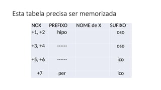 Esta tabela precisa ser memorizada
NOX PREFIXO NOME de X SUFIXO
+1, +2 hipo oso
+3, +4 ------ oso
+5, +6 ------ ico
+7 per ico
 