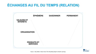 24
Source : https://www.ideou.com/blogs/inspiration/use-customer-journey-maps-to-uncover-innovation-opportunities
ÉCHANGES...