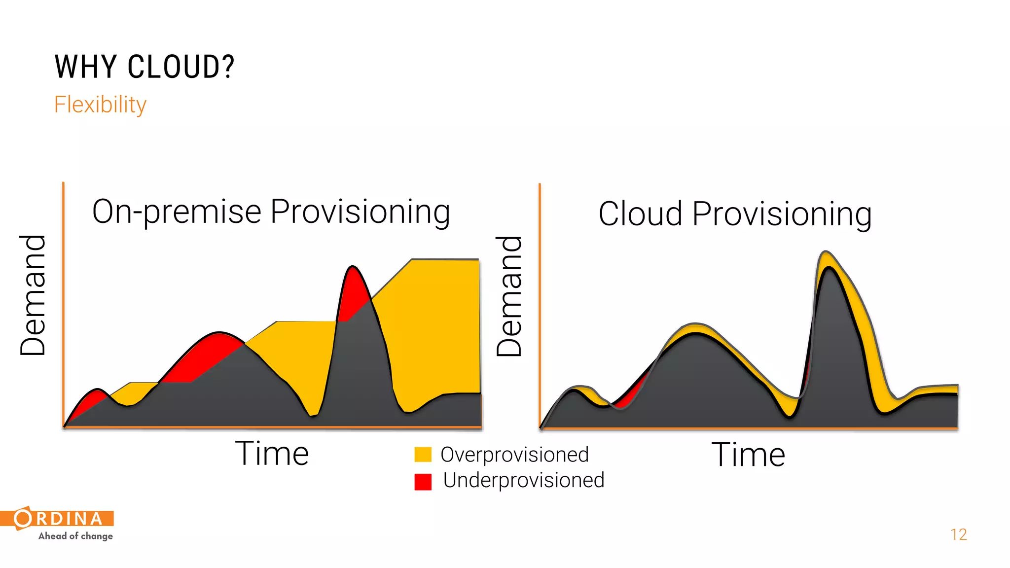 12
WHY CLOUD?
Flexibility
 