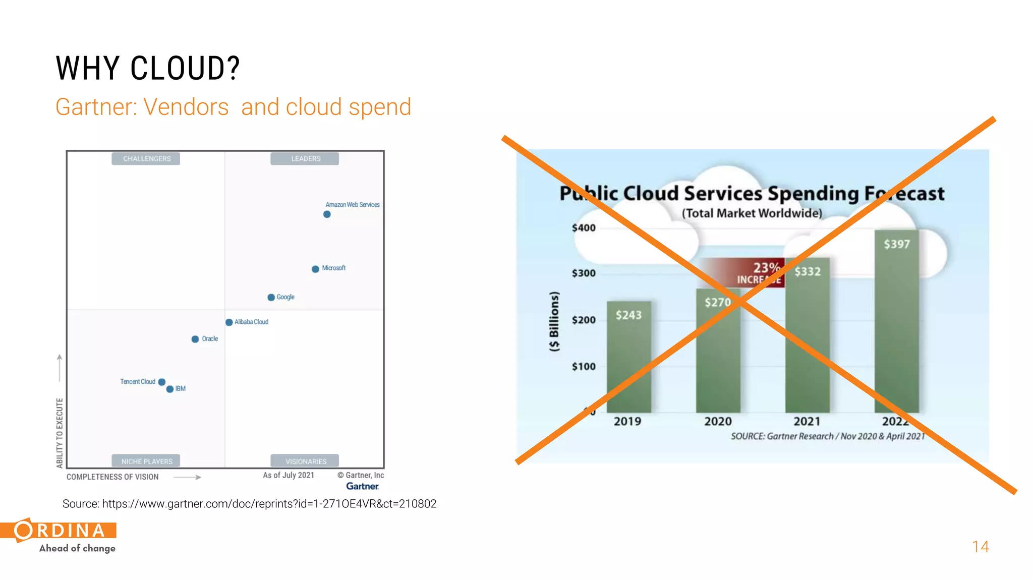 14
WHY CLOUD?
Gartner: Vendors and cloud spend
Source: https://www.gartner.com/doc/reprints?id=1-271OE4VR&ct=210802
 