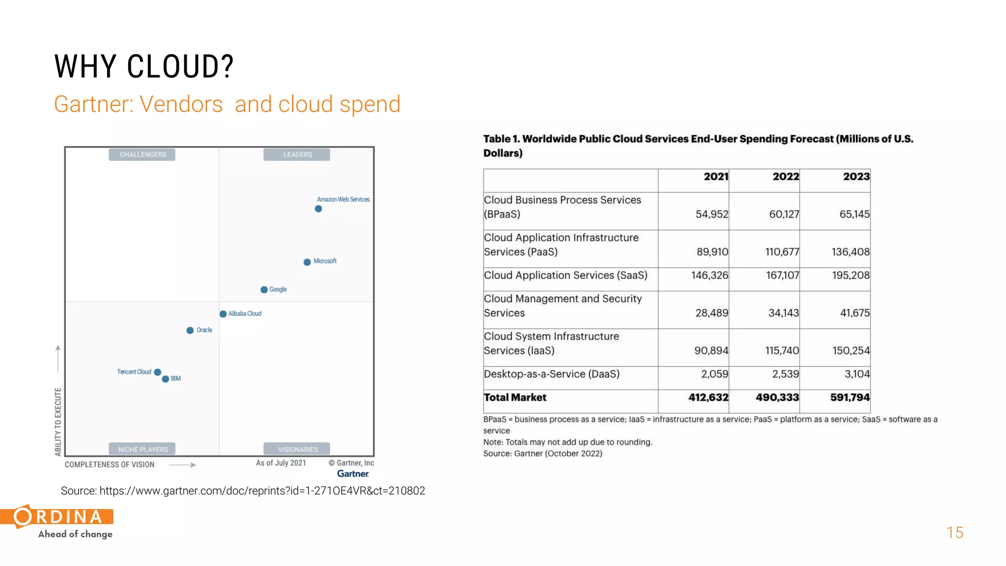 15
WHY CLOUD?
Gartner: Vendors and cloud spend
Source: https://www.gartner.com/doc/reprints?id=1-271OE4VR&ct=210802
 