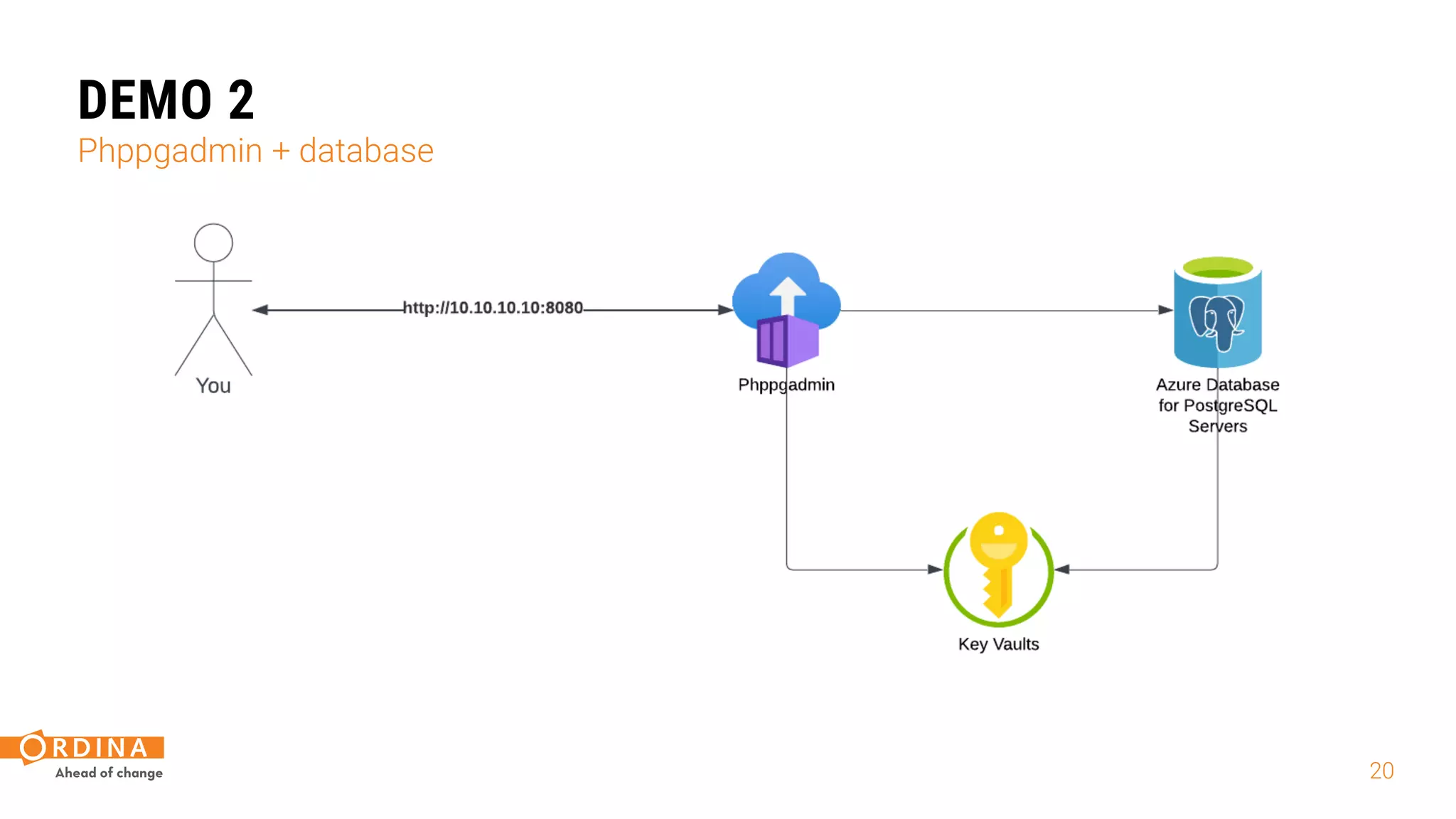 20
DEMO 2
Phppgadmin + database
 