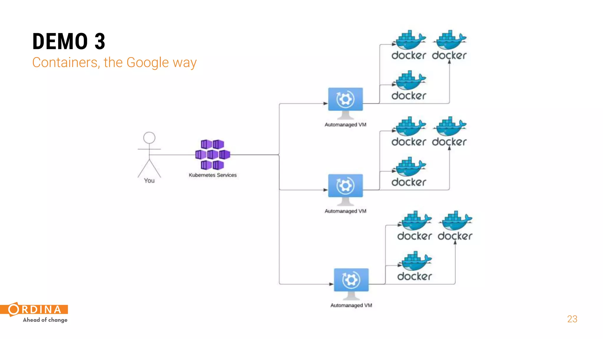 23
DEMO 3
Containers, the Google way
 