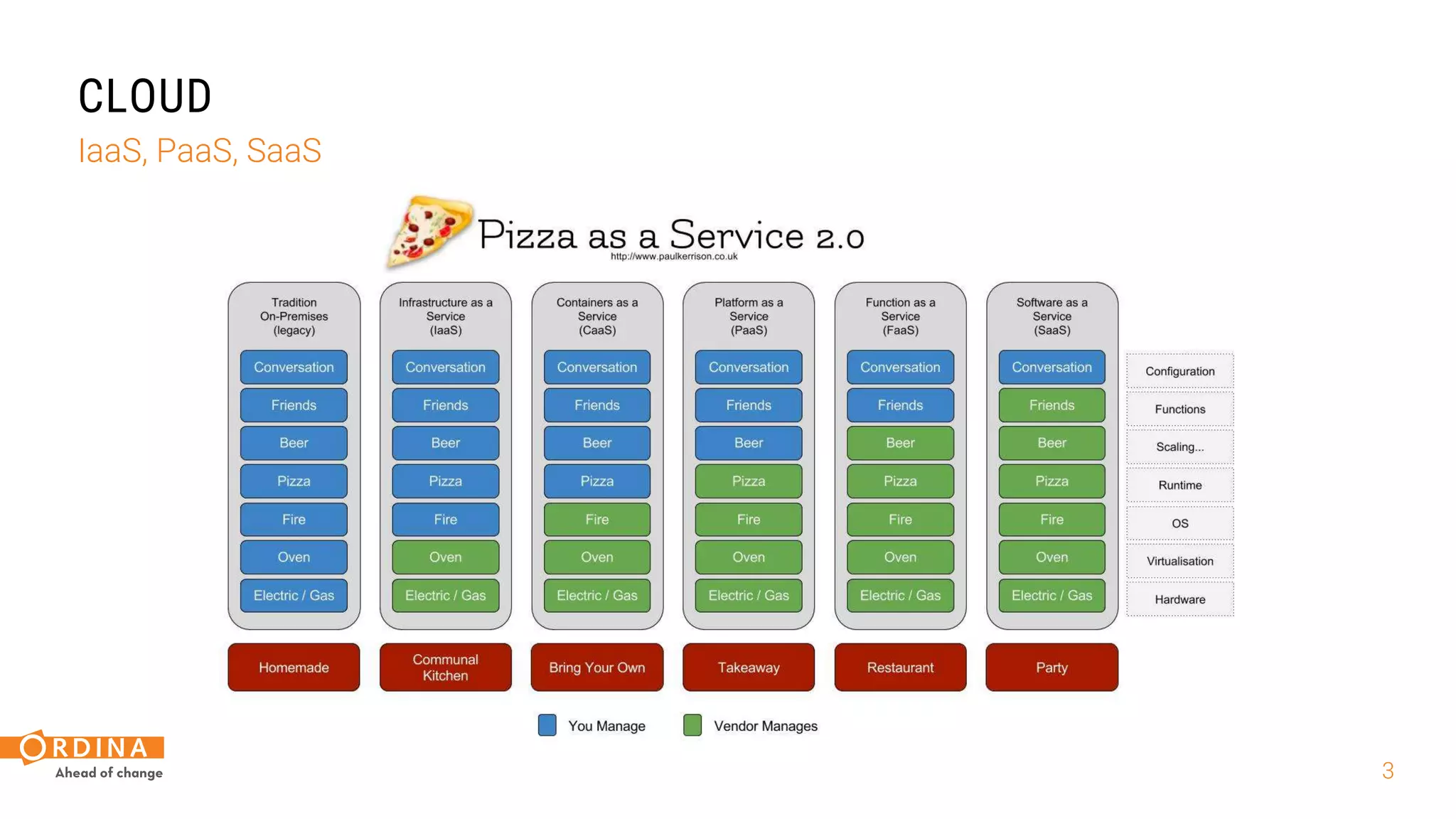 3
CLOUD
IaaS, PaaS, SaaS
 