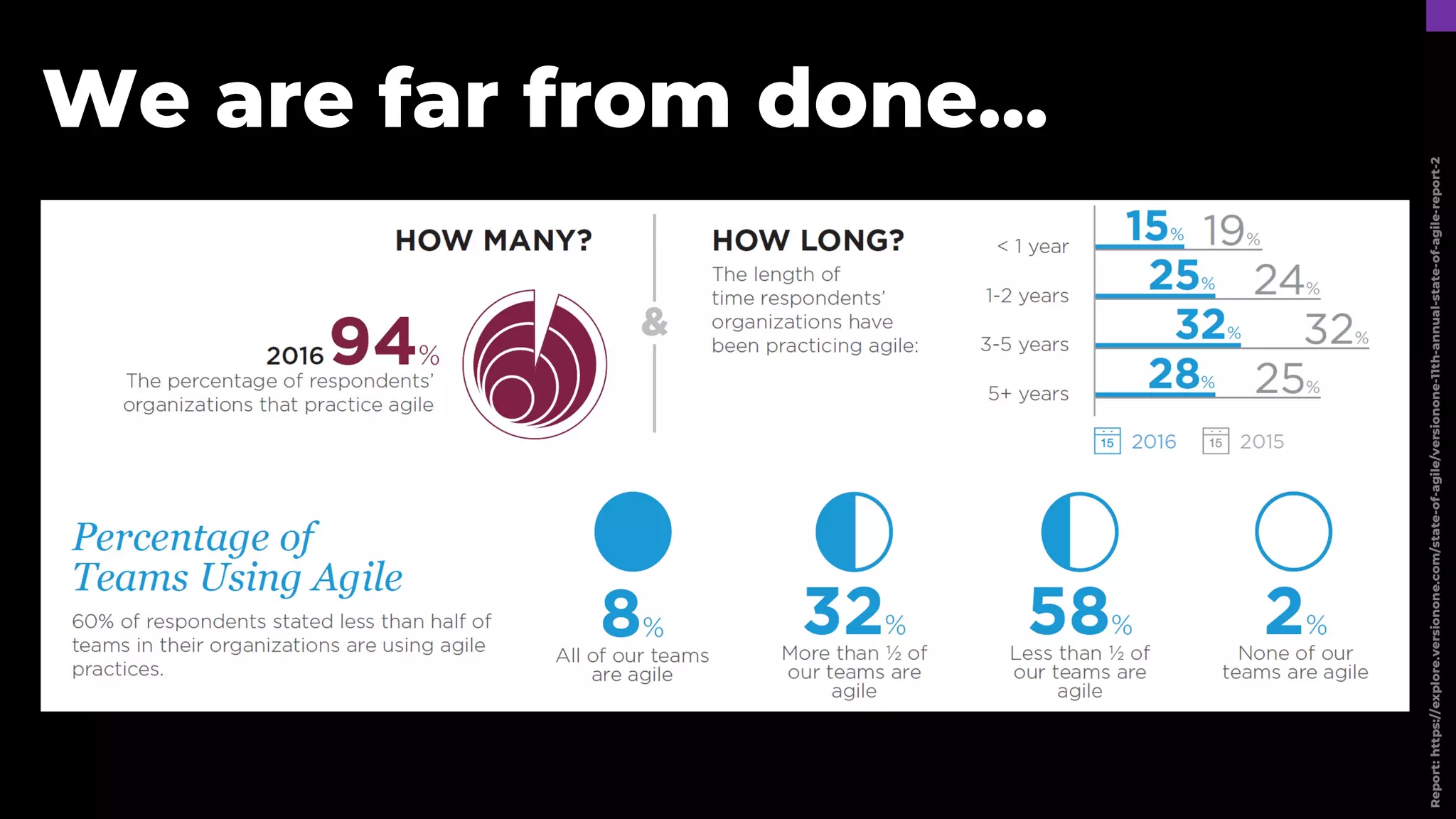 Report:
https://explore.versionone.com/state-of-agile/versionone-11th-annual-state-of-agile-report-2
We are far from done…
 