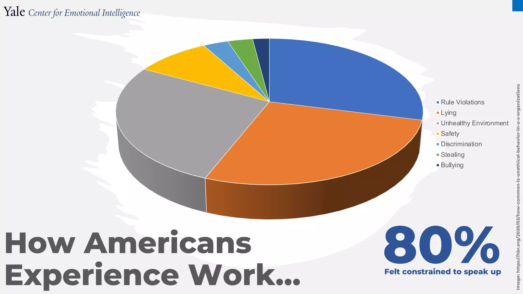 Rule Violations
Lying
Unhealthy Environment
Safety
Discrimination
Stealing
Bullying
How Americans
Experience Work…
80%
Felt constrained to speak up
Image:
https://hbr.org/2020/03/how-common-is-unethical-behavior-in-u-s-organizations
 