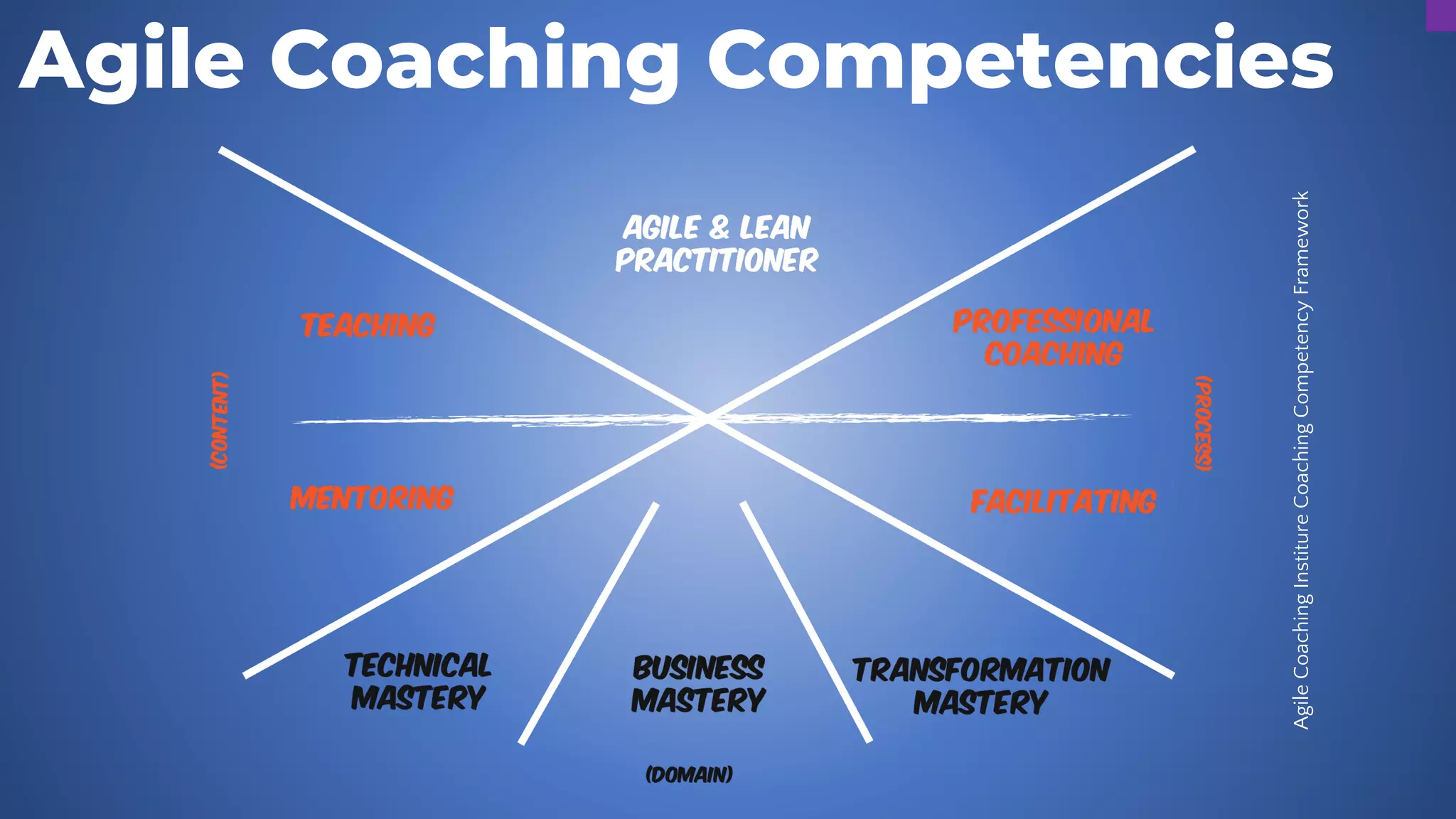 Agile
Coaching
Institure
Coaching
Competency
Framework
Agile Coaching Competencies
 