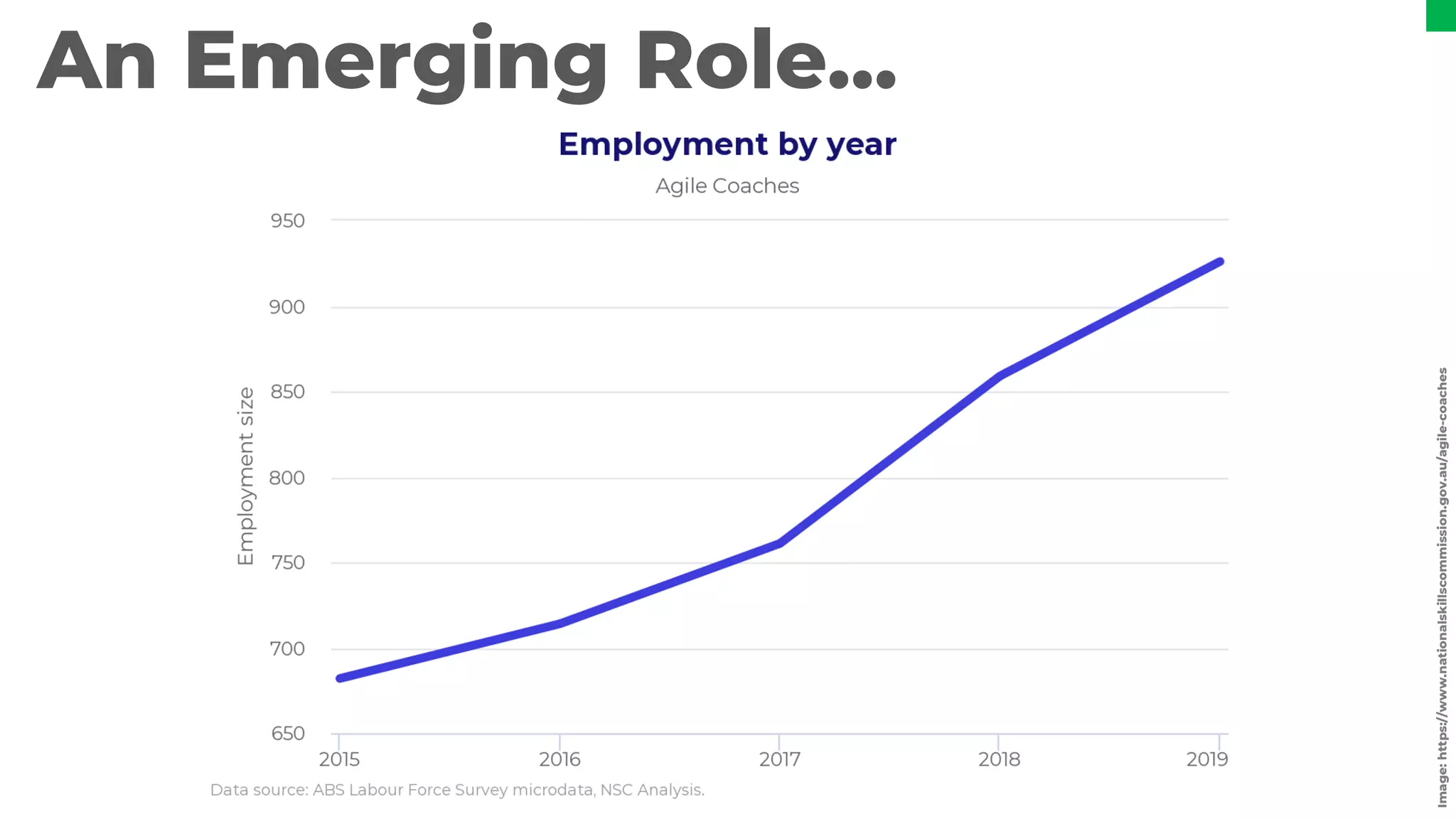 An Emerging Role…
Image:
https://www.nationalskillscommission.gov.au/agile-coaches
 