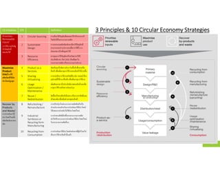 11
CE Initiatives STR Definition
Priorities
Renewable
Input/
การให้ความสําคัญ
กับวัตถุดิบที
ทดแทนได้
1 Circular Sourcing การเลือกใช้วัตถุดิบทีทดแทนได้หรือสามารถรี
ไซเคิลได้ในกระบวนการผลิต
2 Sustainable
Design
การออกแบบผลิตภัณฑ์และเลือกใช้วัตถุดิบที
สามารถแยกส่วนประกอบเพือการใช้ซําการ
ซ่อมแซมหรือเพิมมูลค่าได้
3 Resource
Efficiency
ควบคุมการใช้วัตถุดิบหรือทรัพยากรให้มี
ประสิทธิภาพ เกิดLoss น้อยทีสุดใน
กระบวนการผลิตหรือกระบวนการทํางาน
Maximize
Product
Use/การใช้
ผลิตภัณฑ์ให้เกิด
ประโยชน์สูงสุด
4 Product as a
Services
จัดเตรียมหรือจัดหาบริการในพืนทีเพือขายเป็น
สินค้าเพือเพิมอายุการใช้งานของสินค้าให้นานขึน
5 Sharing
Virtualizing
การแบ่งปันการใช้งานทรัพย์สินเช่น รถยนต์ห้อง
อุปกรณ์ทีใช้งานเป็นต้น เพือเพิมอายุการใช้งาน
6 Usage
Optimization /
Maintenance
เพิมศักยภาพ หรือประสิทธิภาพของสินค้าและยืด
อายุการใช้งานด้วยการซ่อมบํารุง
7 Reuse /
Redistribution
จัดซือหรือขายสินค้ามือสองหรือการสวสิทธิแทน
เจ้าของเดิมเพือเพิมช่วงอายุของสินค้า
Recover by
Products
and Waste/
การนํากลับมาใช้
ประโยชน์ใหม่ทัง
ผลิตภัณฑ์และของ
เสีย
8 Refurbishing /
Remanufacture
การปรับปรุงใหม่กระบวนการผลิตสินค้าหรือ
ส่วนประกอบสําหรับการนํากลับมาใช้ประโยชน์
ให้แทนการนํากลับไปใช้ประโยชน์ใหม่
9 Industrial
Symbiosis or
Recycling form
Manufacturing
การนําของเสียทีเกิดขึนจากกระบวนการผลิต
ส่งไปเข้ากระบวนการนํากลับมาใช้ประโยชน์ใหม่
ในกระบวนการผลิตอืนๆ
10 Recycling from
Consumption
การนํากลับมาใช้ประโยชน์หลังจากทีผู้บริโภคไม่
ต้องการใช้งานสินค้านันแล้ว
3 Principles & 10 Circular Economy Strategies
 