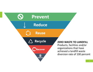19
ZERO WASTE TO LANDFILL
Products, facilities and/or
organizations that have
achieved a landfill waste
diversion rate of 100 percent
 