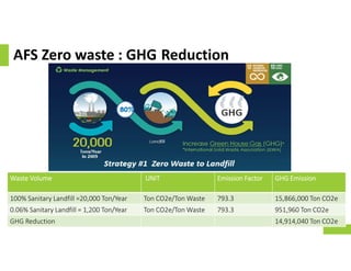 AFS Zero waste : GHG Reduction
Waste Volume UNIT Emission Factor GHG Emission
100% Sanitary Landfill =20,000 Ton/Year Ton CO2e/Ton Waste 793.3 15,866,000 Ton CO2e
0.06% Sanitary Landfill = 1,200 Ton/Year Ton CO2e/Ton Waste 793.3 951,960 Ton CO2e
GHG Reduction 14,914,040 Ton CO2e
 