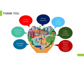 THANK YOU
Knowledge
Transfer
Community
Learning
Center
Circular
Economy
Sharing
Economy
Public
Private
Partnership
Waste to
Energy
(Social
Enterprise
Modal)
Low
Carbon
Sociality
 