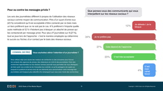 2022 State of the Media Report 11 Copyright © 2022 Cision Ltd. All Rights Reserved.
Pour ou contre les messages privés ?
L...