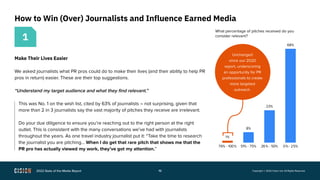 2022 State of the Media Report 19 Copyright © 2022 Cision Ltd. All Rights Reserved.
1%
8%
23%
68%
76% - 100% 51% - 75% 26%...