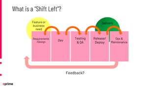 Requirements
/Design Dev
Testing
& QA
Release/
Deploy
Ops &
Maintenance
Feature or
business
need
Delivery
Feedback?
What is a “Shift Left”?
 
