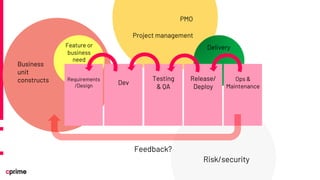 Business
unit
constructs
Feature or
business
need
PMO
Project management
Delivery
Risk/security
Feedback?
Requirements
/Design Dev
Testing
& QA
Release/
Deploy
Ops &
Maintenance
 