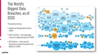 The bottom line:
• Observe the growth since
2016
• $3.2 million – the average
cost of a data breach in 2019
• $12 billion – the cost of
business email compromise
(BEC) in 2019
The World’s
Biggest Data
Breaches, as of
2020
 