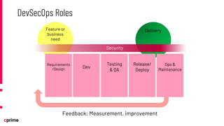 Feedback: Measurement, improvement
Requirements
/Design Dev
Testing
& QA
Release/
Deploy
Ops &
Maintenance
Feature or
business
need
Delivery
Security
DevSecOps Roles
 