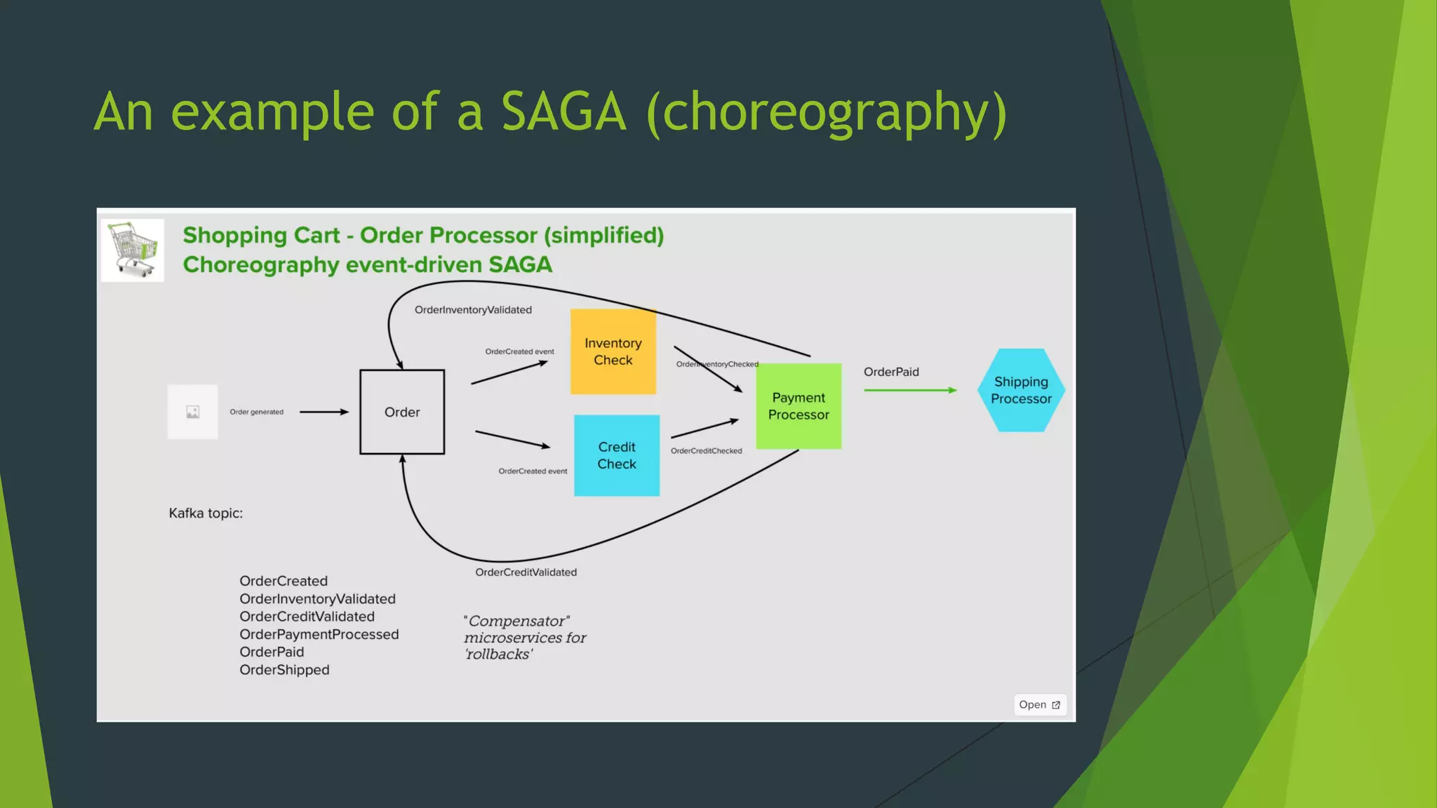 An example of a SAGA (choreography)
 