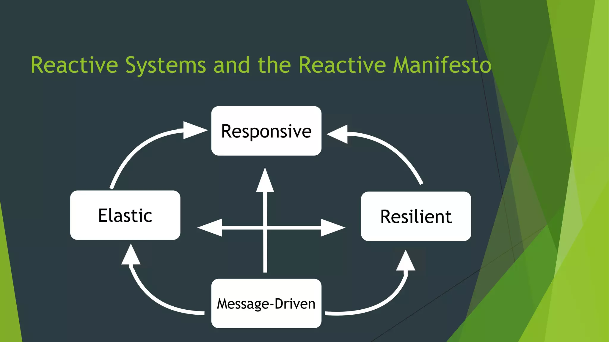 Reactive Systems and the Reactive Manifesto
Resilient
Elastic
Message-Driven
Responsive
 