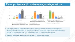 ▪ У 2022 році опитані підприємства частіше скорочували або припиняли експорт, ніж
збільшували або залишали на тому ж рівні. Рівень інновацій переважно не змінювався, а
соціальна відповідальність, у т. ч. благодійність та волонтерство, зросла.
▪ Зокрема, підприємства пішли з російських та білоруських ринків
Експорт, інновації, соціальна відповідальність
6% 6%
44%
12%
38%
32%
26%
21%
9%
50%
29%
6%
6% 6%
9%
0%
20%
40%
60%
Експорт Інновації у технологіях
виробництва/надання послуг
Соціальна відповідальність (у т. ч.
благодійність, волонтерство)
Розпочали або збільшили обсяги На такому ж рівні Припинили або скоротили обсяги
Не здійснювали і не здійснюють зараз Не знають/Важко сказати
3
 