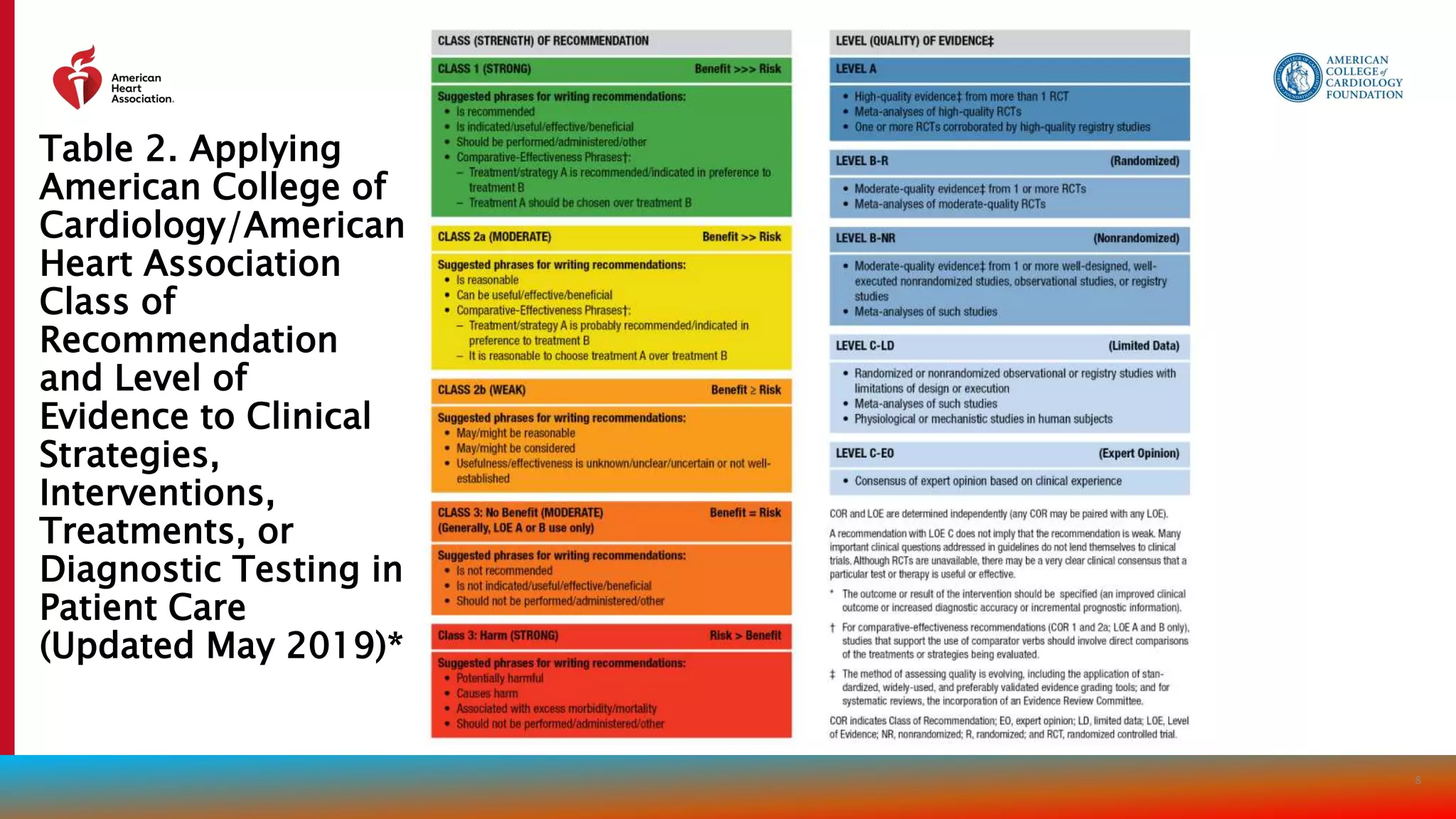 2022-Heart failure ACC/AHA guidelines, comparison with ECS in the end.pptx