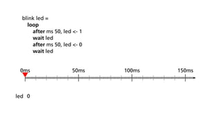 SSlang: A Sparse Synchronous Language for Hard Real-Time Tasks | PDF