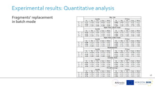 16
Experimental results: Quantitative analysis
Fragments’ replacement
in batch mode
 