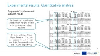 Experimental results: Quantitative analysis
Fragments’ replacement
in batch mode
Explanations formed using
the attention weights are the
most competitive on both
datasets
On average they achieve
higher/lower D- / D+ scores
and pass sanity test in ~66%
and 80% of cases on SumMe
and TVSum, respectively
20
 
