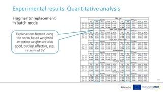 20
Experimental results: Quantitative analysis
Fragments’ replacement
in batch mode
Explanations formed using
the norm-based weighted
attention weights are also
good, but less effective, esp.
in terms of SV
 