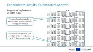 20
Experimental results: Quantitative analysis
Fragments’ replacement
in batch mode
The use of gradients to form
explanations results in clearly
worse performance
Sanity test is violated in 56%
and 82% of cases on SumMe
and TVSum, respectively
 