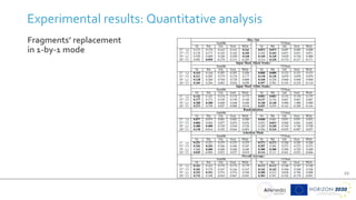 21
Experimental results: Quantitative analysis
Fragments’ replacement
in 1-by-1 mode
 