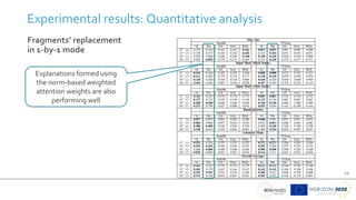 21
Experimental results: Quantitative analysis
Fragments’ replacement
in 1-by-1 mode
Explanations formed using
the norm-based weighted
attention weights are also
performing well
 