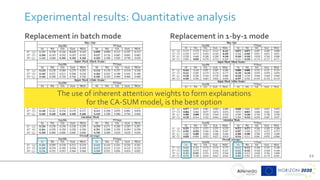 22
Experimental results: Quantitative analysis
Replacement in batch mode Replacement in 1-by-1 mode
The use of inherent attention weights to form explanations
for the CA-SUM model, is the best option
 