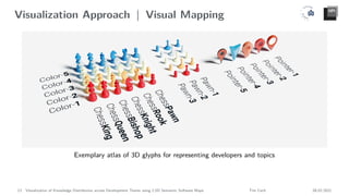 Visualization Approach | Visual Mapping
Exemplary atlas of 3D glyphs for representing developers and topics
13 Visualization of Knowledge Distribution across Development Teams using 2.5D Semantic Software Maps Tim Cech 08.02.2021
 