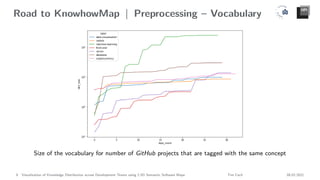 Road to KnowhowMap | Preprocessing – Vocabulary
Size of the vocabulary for number of GitHub projects that are tagged with the same concept
9 Visualization of Knowledge Distribution across Development Teams using 2.5D Semantic Software Maps Tim Cech 08.02.2021
 