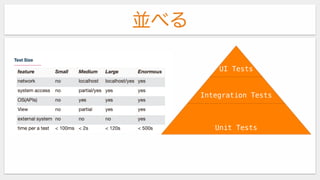 並べる
UI Tests
Integration Tests
Unit Tests
 