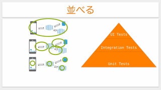 並べる
UI Tests
Integration Tests
Unit Tests
 