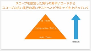 UI Tests
Integration Tests
Unit Tests
取り組む順
スコープを限定した実行の素早いコードから
スコープの広い実行の遅いテストへとピラミッドを上がっていく
 