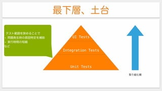 UI Tests
Integration Tests
Unit Tests
取り組む順
最下層、土台
テスト範囲を狭めることで
- 問題発生時の原因特定を補助
- 実行時間の短縮
など
 