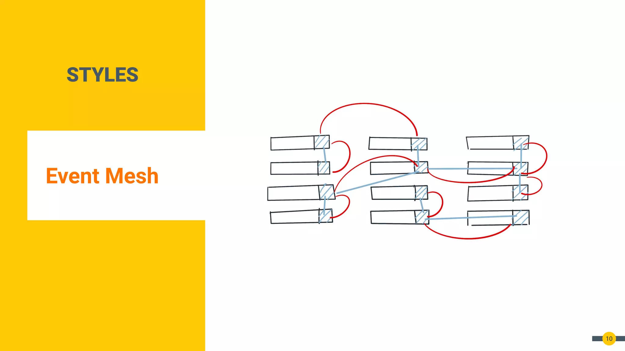 STYLES
Event Mesh
10
 