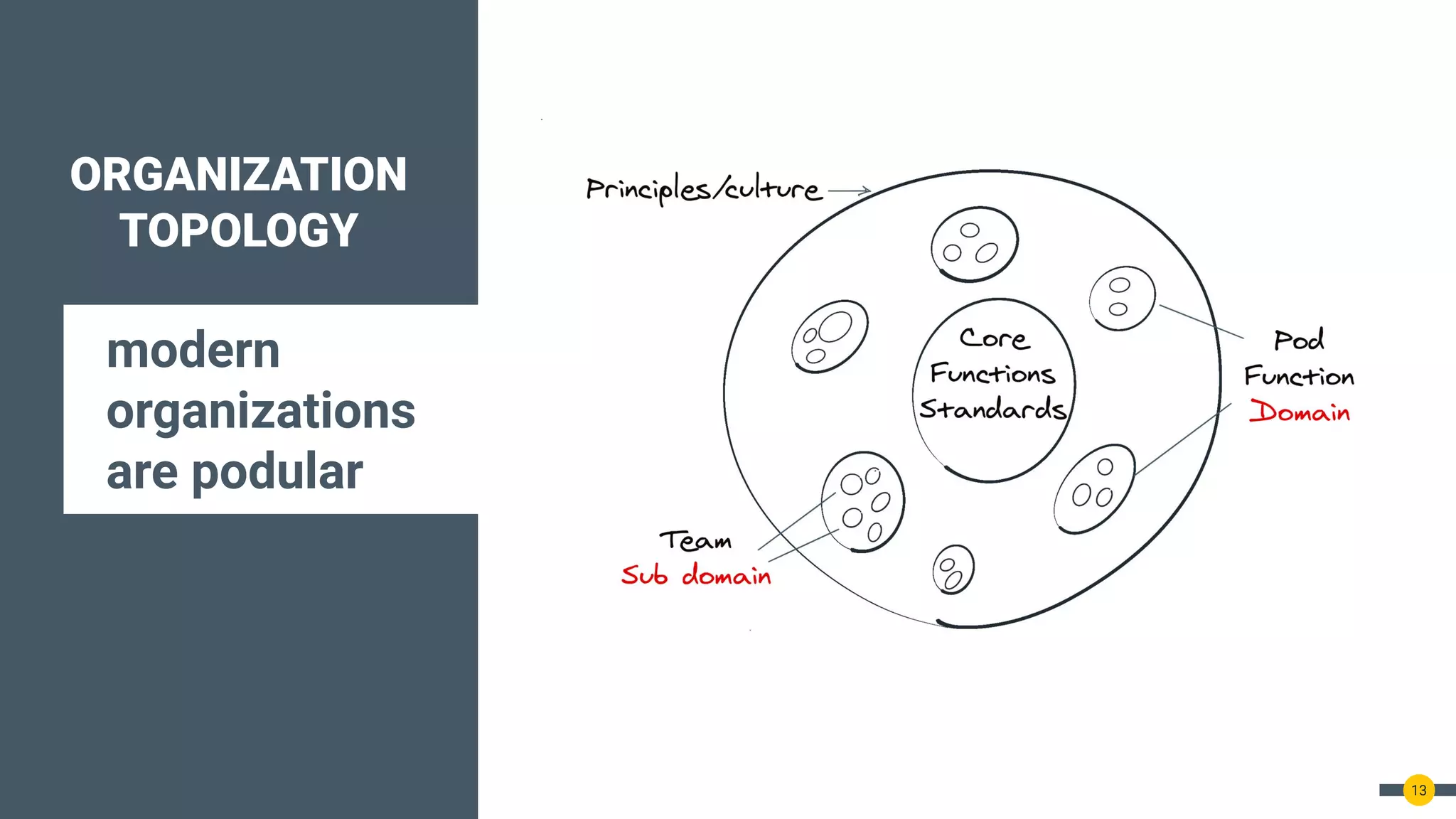 ORGANIZATION
TOPOLOGY
modern
organizations
are podular
13
 