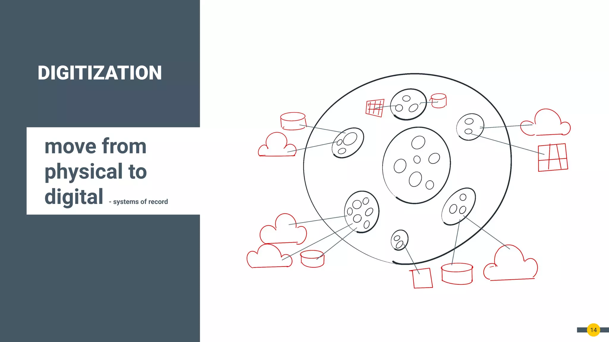 DIGITIZATION
move from
physical to
digital - systems of record
14
 
