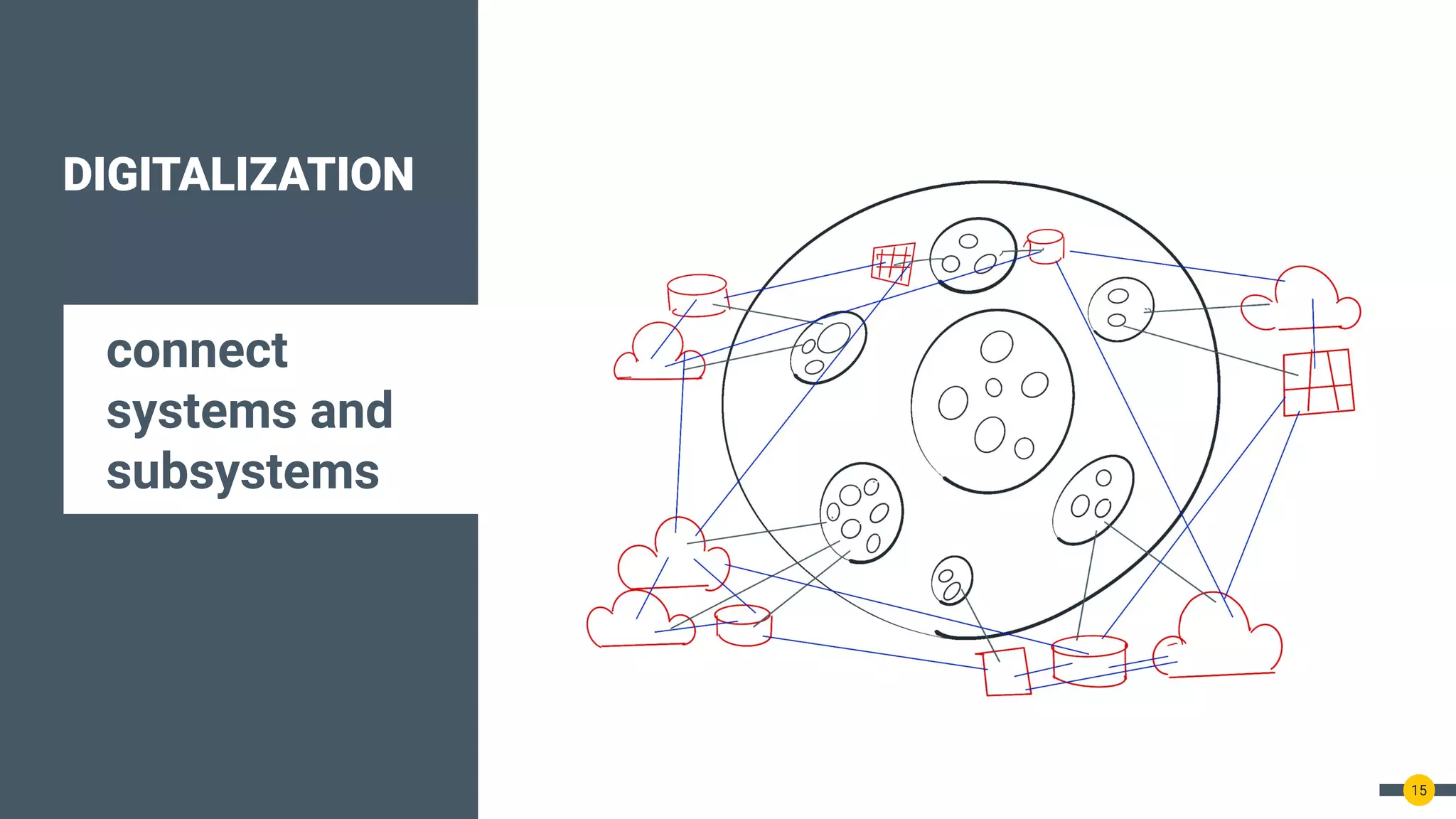 DIGITALIZATION
connect
systems and
subsystems
15
 