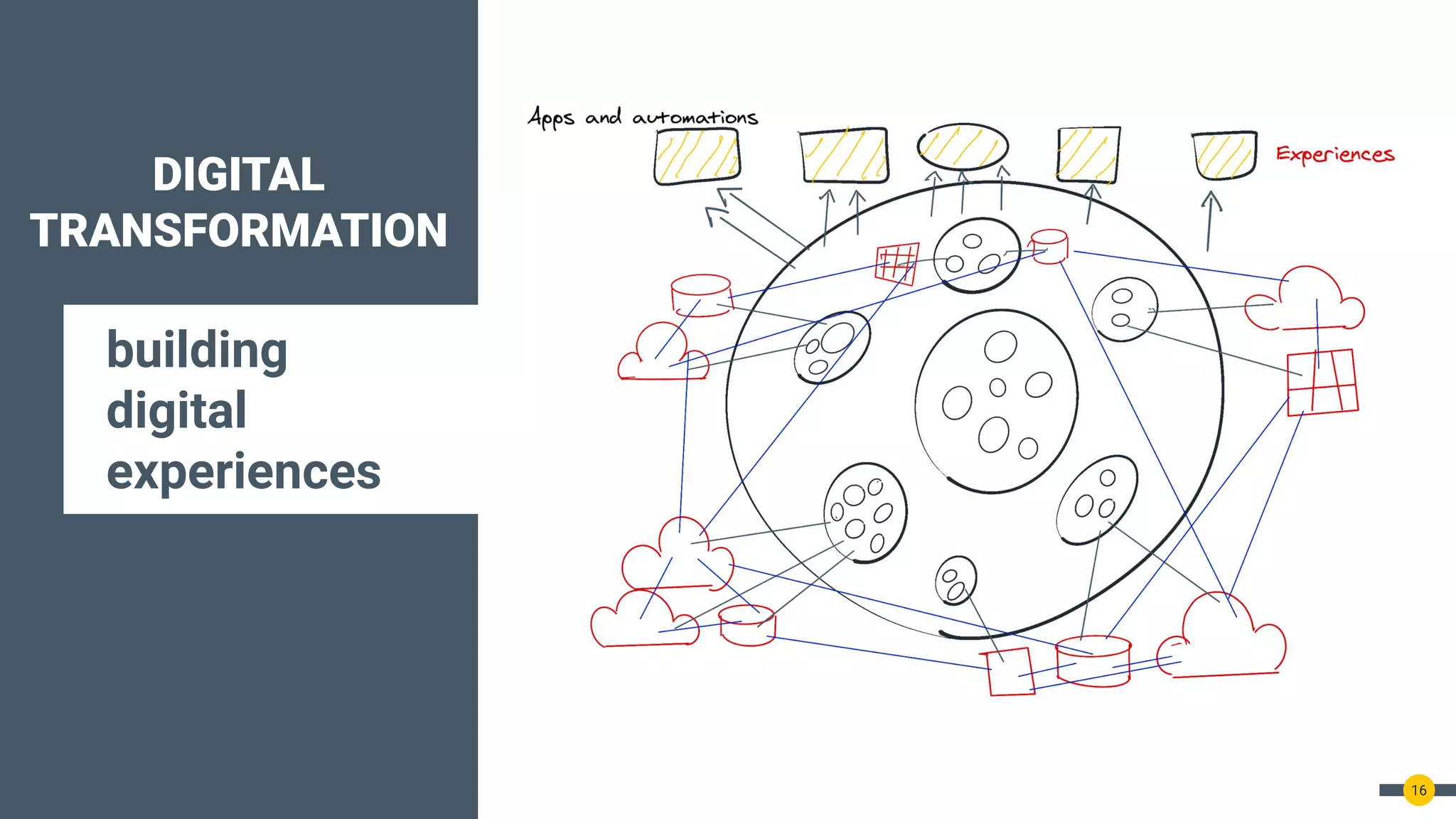DIGITAL
TRANSFORMATION
building
digital
experiences
16
 