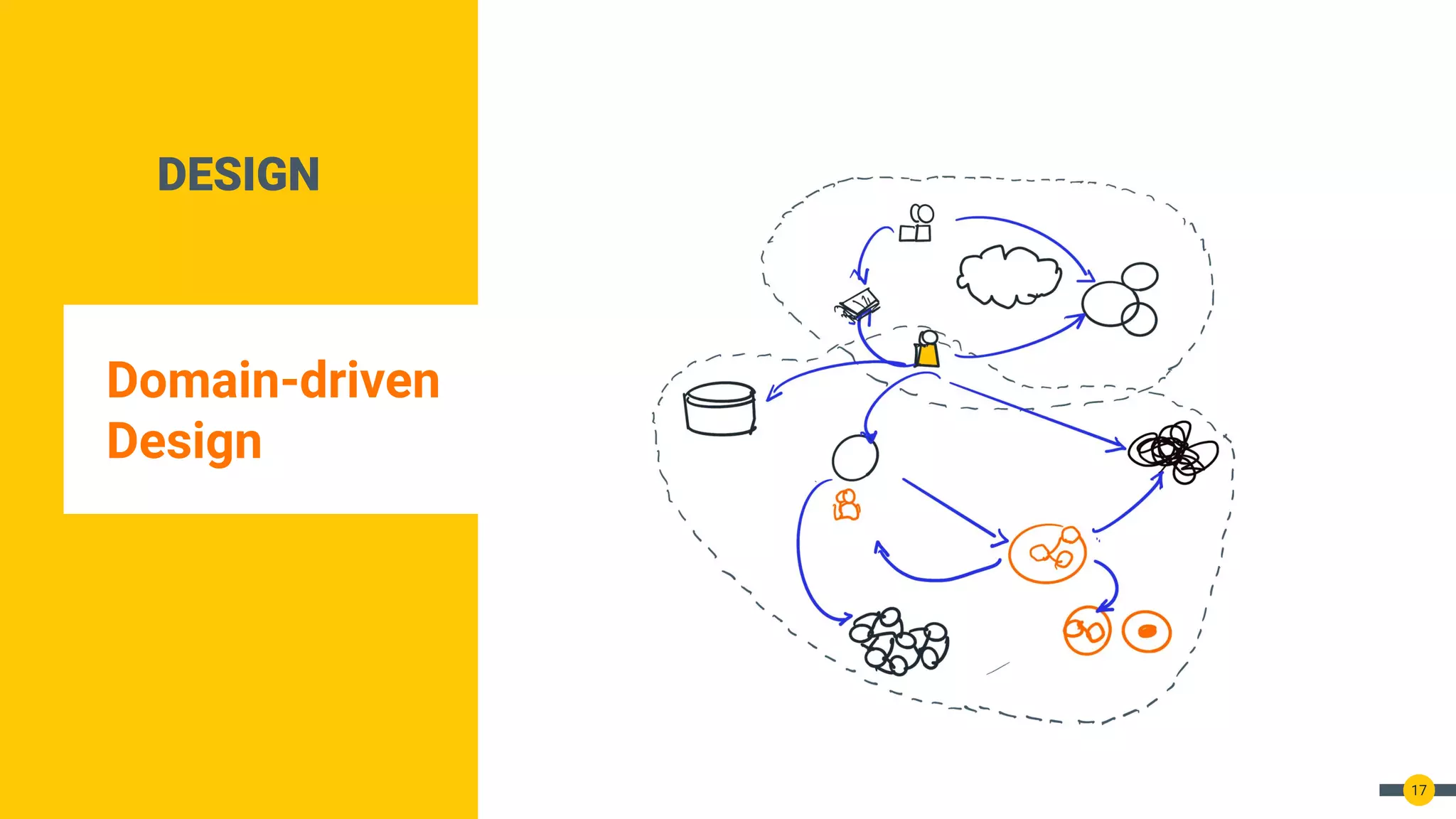 DESIGN
Domain-driven
Design
17
 
