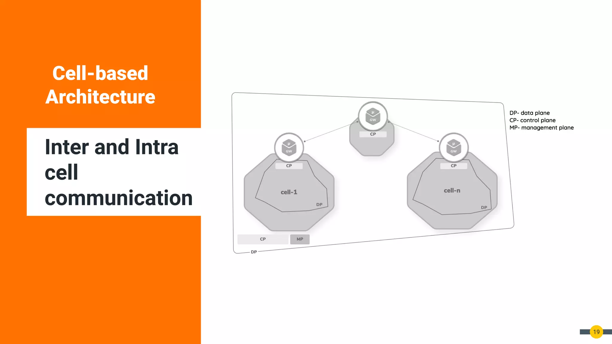 Cell-based
Architecture
Inter and Intra
cell
communication
19
 