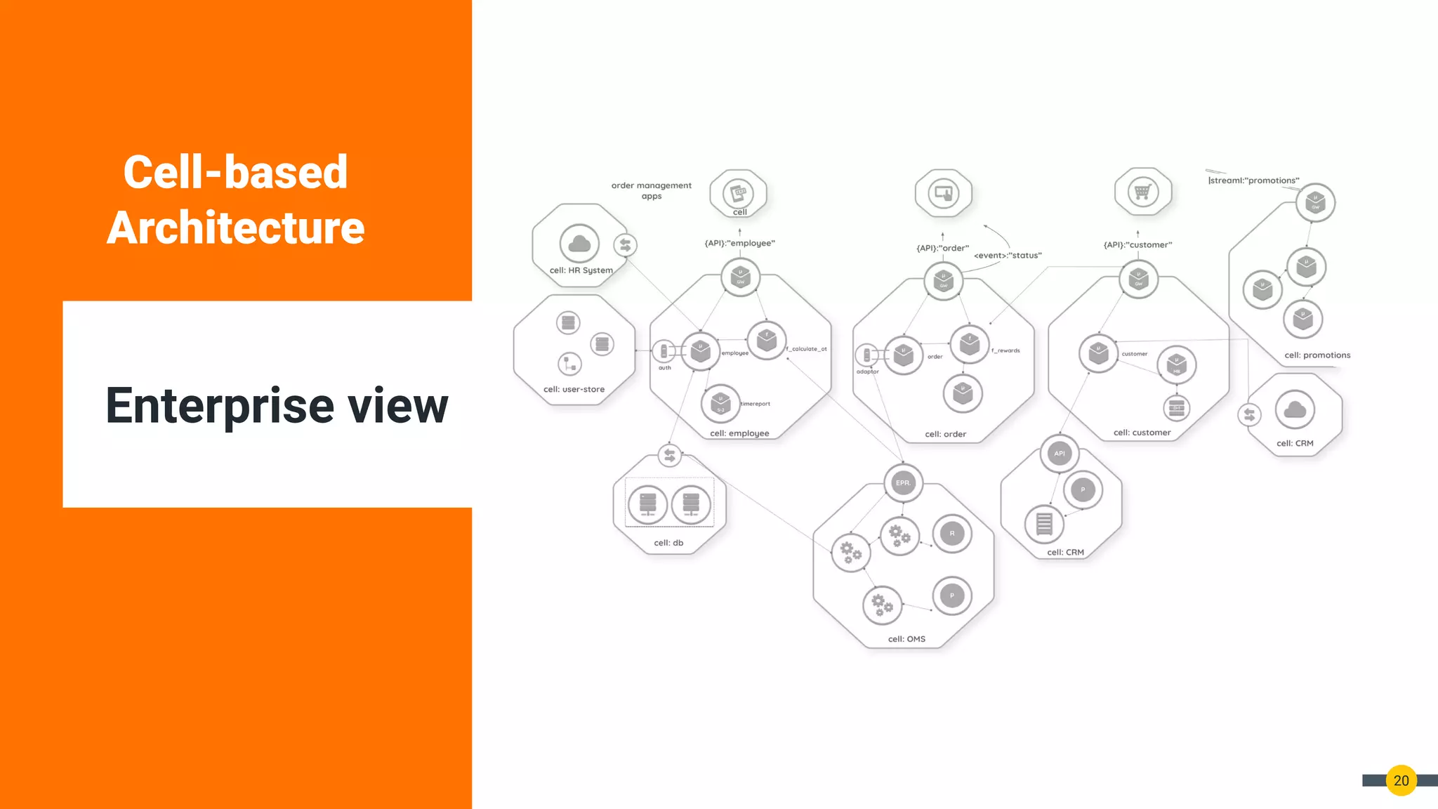 Cell-based
Architecture
Enterprise view
20
 