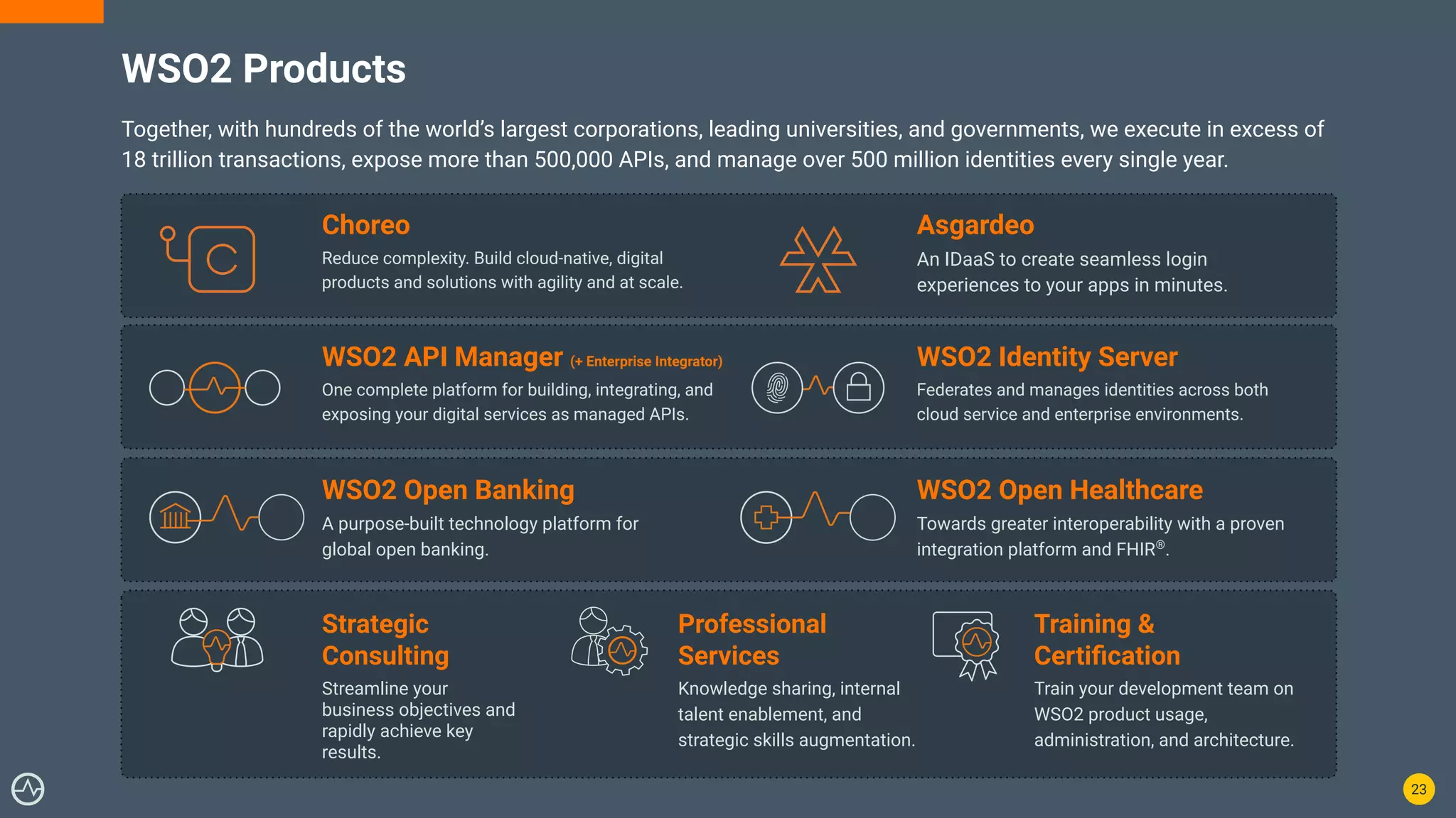 Asgardeo
An IDaaS to create seamless login
experiences to your apps in minutes.
Choreo
Reduce complexity. Build cloud-native, digital
products and solutions with agility and at scale.
23
WSO2 Products
Together, with hundreds of the world’s largest corporations, leading universities, and governments, we execute in excess of
18 trillion transactions, expose more than 500,000 APIs, and manage over 500 million identities every single year.
WSO2 API Manager (+ Enterprise Integrator)
One complete platform for building, integrating, and
exposing your digital services as managed APIs.
WSO2 Identity Server
Federates and manages identities across both
cloud service and enterprise environments.
WSO2 Open Banking
A purpose-built technology platform for
global open banking.
WSO2 Open Healthcare
Towards greater interoperability with a proven
integration platform and FHIR®
.
Strategic
Consulting
Streamline your
business objectives and
rapidly achieve key
results.
Professional
Services
Knowledge sharing, internal
talent enablement, and
strategic skills augmentation.
Training &
Certiﬁcation
Train your development team on
WSO2 product usage,
administration, and architecture.
 